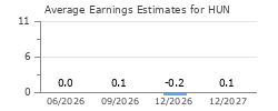 Average Earnings Estimates for HUN