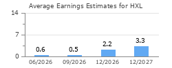 Average Earnings Estimates for HXL