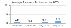 Average Earnings Estimates for HZO