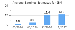 Average Earnings Estimates for IBM