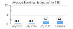 Average Earnings Estimates for IBN