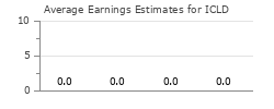 Average Earnings Estimates for ICLD