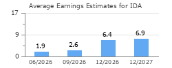 Average Earnings Estimates for IDA