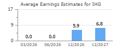 Average Earnings Estimates for IHG
