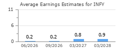 Average Earnings Estimates for INFY