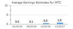Average Earnings Estimates for INTC