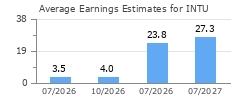 Average Earnings Estimates for INTU