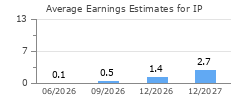 Average Earnings Estimates for IP