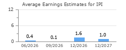 Average Earnings Estimates for IPI