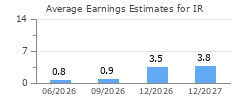 Average Earnings Estimates for IR