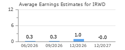 Average Earnings Estimates for IRWD