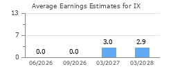 Average Earnings Estimates for IX