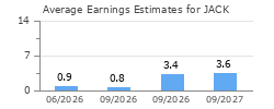 Average Earnings Estimates for JACK