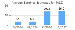 Average Earnings Estimates for JAZZ