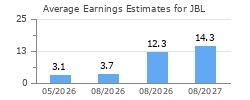 Average Earnings Estimates for JBL