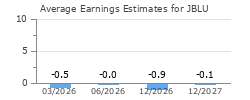 Average Earnings Estimates for JBLU