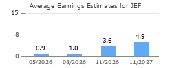 Average Earnings Estimates for JEF