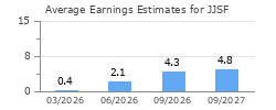 Average Earnings Estimates for JJSF