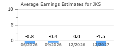 Average Earnings Estimates for JKS