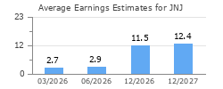 Average Earnings Estimates for JNJ