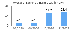 Average Earnings Estimates for JPM