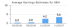Average Earnings Estimates for KBH