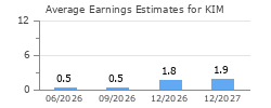 Average Earnings Estimates for KIM