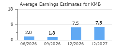Average Earnings Estimates for KMB