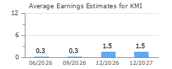 Average Earnings Estimates for KMI