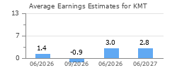 Average Earnings Estimates for KMT