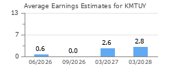 Average Earnings Estimates for KMTUY