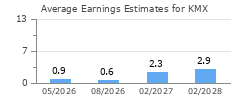 Average Earnings Estimates for KMX