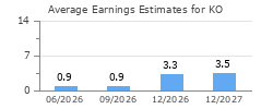 Average Earnings Estimates for KO