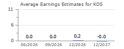 Average Earnings Estimates for KOS