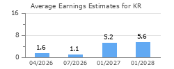 Average Earnings Estimates for KR