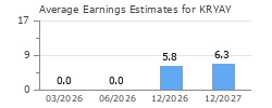Average Earnings Estimates for KRYAY