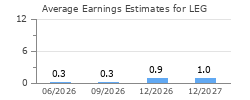 Average Earnings Estimates for LEG