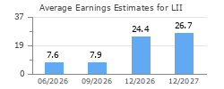 Average Earnings Estimates for LII