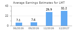 Average Earnings Estimates for LMT