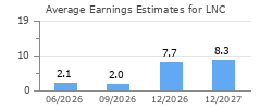 Average Earnings Estimates for LNC