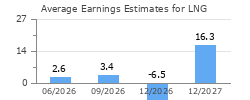 Average Earnings Estimates for LNG