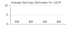 Average Earnings Estimates for LOCM