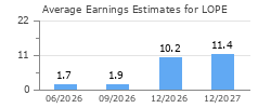 Average Earnings Estimates for LOPE