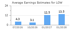 Average Earnings Estimates for LOW