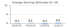 Average Earnings Estimates for LPL