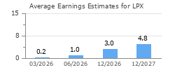 Average Earnings Estimates for LPX