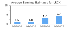 Average Earnings Estimates for LRCX