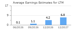 Average Earnings Estimates for LTM