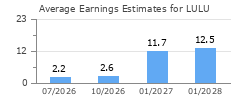 Average Earnings Estimates for LULU