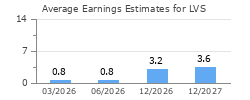 Average Earnings Estimates for LVS
